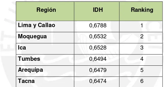 Figura 2 .Perú: Índice de desarrollo humano según regiones, 2007 