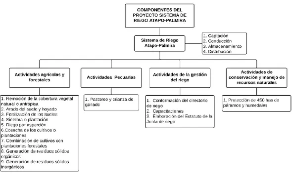 Figura 2 Desagregación del Proyecto de riego Atapo Palmira en sus componentes y  actividades
