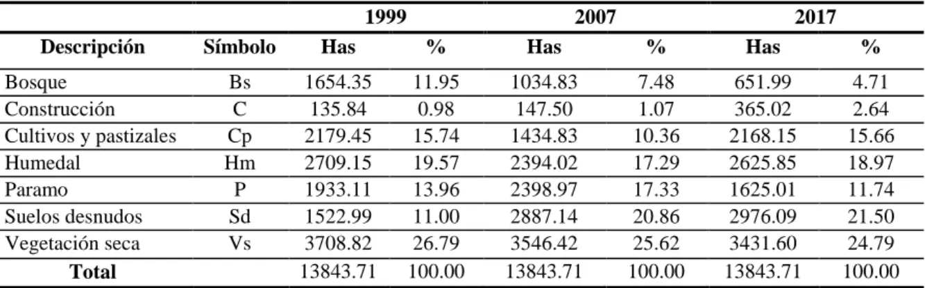 Tabla 3 Dinámica del cambio de las cobertura de uso de suelo en 1999, 2007 y 2017 en la  microcuenca del río Atapo-Pumachaca (área de influencia indirecta) 