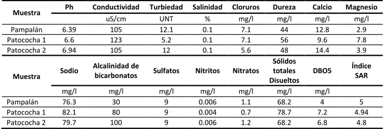 Tabla 7  Análisis de calidad de agua para riego de la vertiente Pampalán y Patococha 1 y 2