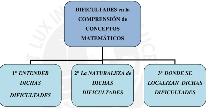 Figura 04.  Esquema del análisis de las dificultades en la comprensión de matemáticas,  según el enfoque cognitivo de Duval