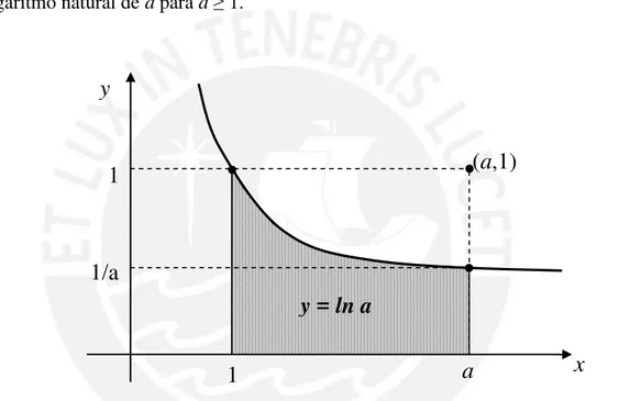 Figura 11. Gráfico de la definición geométrica del logaritmo natural  y   ln a.    