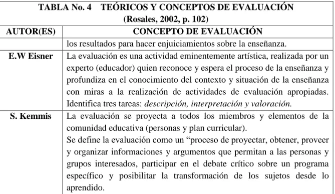 TABLA No. 4    TEÓRICOS Y CONCEPTOS DE EVALUACIÓN  (Rosales, 2002, p. 102) 