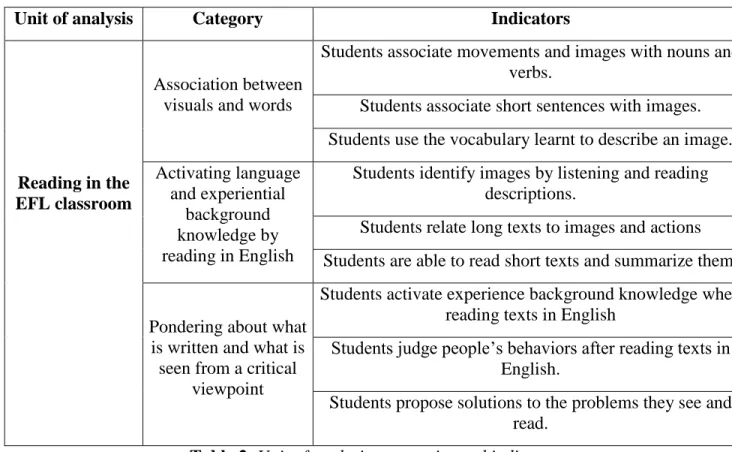 Table 2. Unit of analysis, categories and indicators 