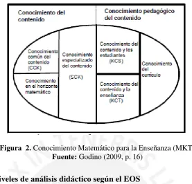 Figura  2. Conocimiento Matemático para la Enseñanza (MKT) 