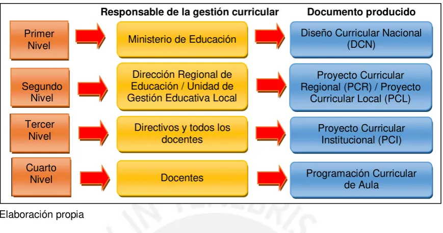 Figura 3. Niveles de concreción curricular en la EBR 