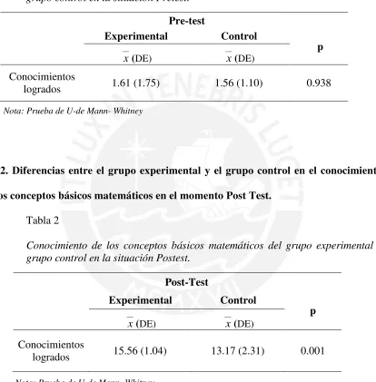 Tabla 2 Conocimiento de los conceptos básicos matemáticos del grupo experimental y 