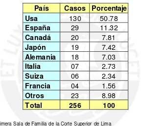  Distribución porcentual de Exequátur de divorcio según Cuadro 2: Lugar de procedencia de la sentencia extranjera 
