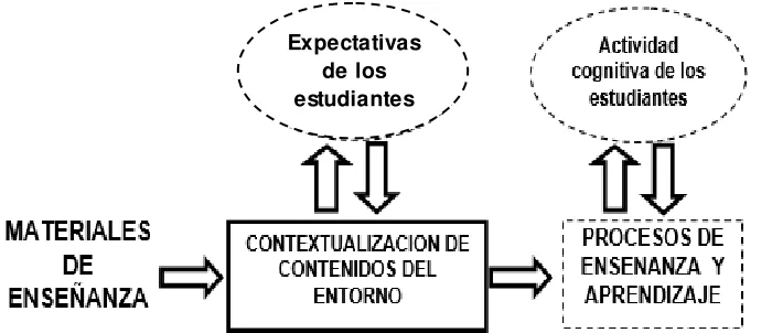 Figura 1. La significatividad de los materiales de enseñanza 