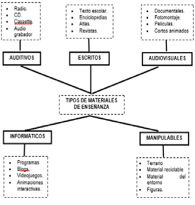Figura 3. Los tipos de materiales de enseñanza 
