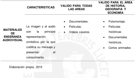 Tabla 3. Los materiales de enseñanza audiovisuales 