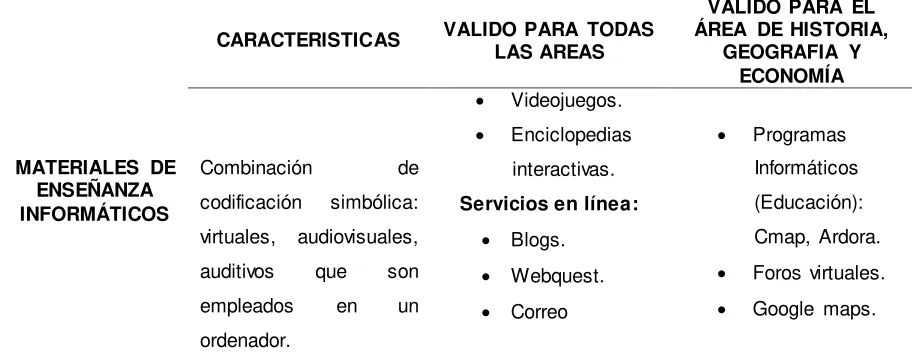 Tabla 5. Los materiales de enseñanza informáticos 