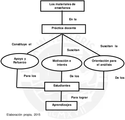 Figura 4. Las funciones de los materiales de enseñanza y la práctica docente 