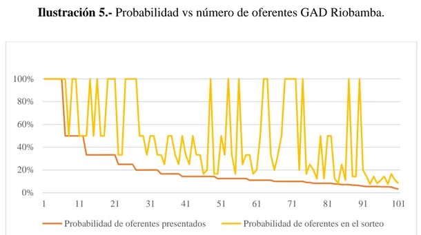 Ilustración 6.- Probabilidad vs número de oferentes GAD de Loja.