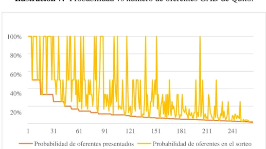 Ilustración 7.- Probabilidad vs número de oferentes GAD de Quito.