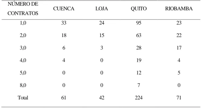 Tabla 1.- Número de contratos ganados 2013 - 2015 por ciudad. 