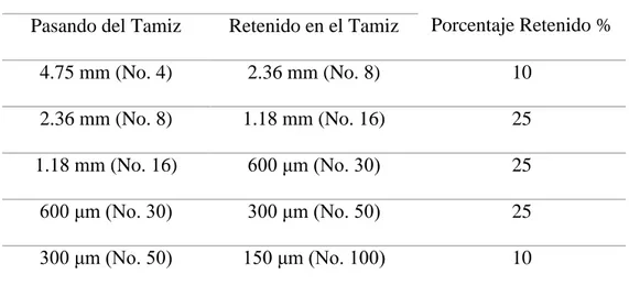 Tabla 3 Requerimientos de Granulometría de los áridos para la elaboración de las barras de mortero 