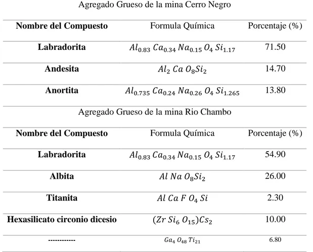 Tabla 8 Difracción de rayos X de los agregados pétreos de Cerro Negro y Rio Chambo 