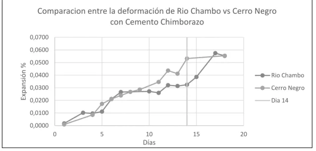Figura  1 Comparación entre la deformación de Rio Chambo vs Cerro Negro con cemento tipo IP  Elaborado por: Villagómez C 