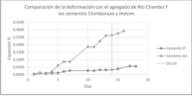 Figura  3 Comparación entre la deformación de cemento tipo IP y tipo GU con material de Rio Chambo  Elaborado por: Villagómez C 