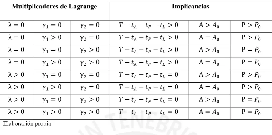 Tabla 9 Condiciones de KKT, multiplicadores de Lagrange y sus implicancias 