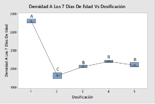 Figura  8. Densidad a los 7 días de edad del hormigón vs dosificación   Elaborado Por: Carlos Valles 