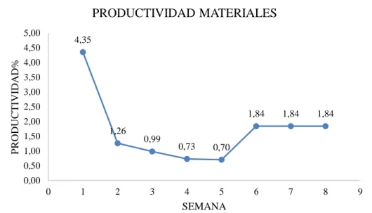 Figura 7. Productividad materiales.   