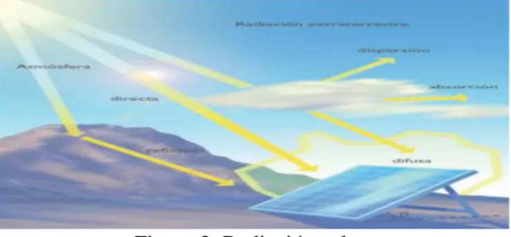 Figura 2. Radiación solar  Fuente: (Rodríguez, y otros, 2008)  La radiación solar llega a nuestro planeta de tres formas distintas 