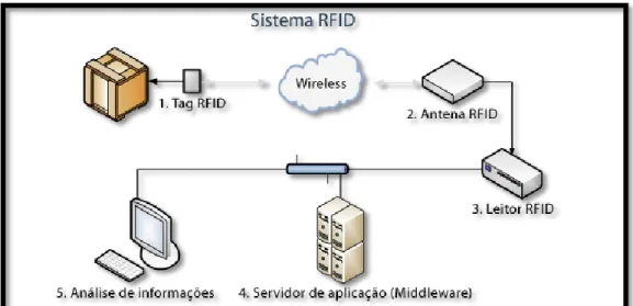 Figura 2. Funcionamiento del sistema RFID  