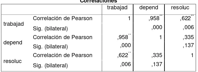 Cuadro 3.5a.  Correlación entre resolución, trabajadores y dependencia 