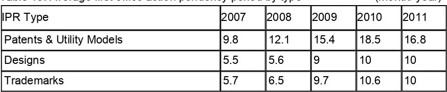 Table 18. Average first office action pendency period by type             (month/ year) 