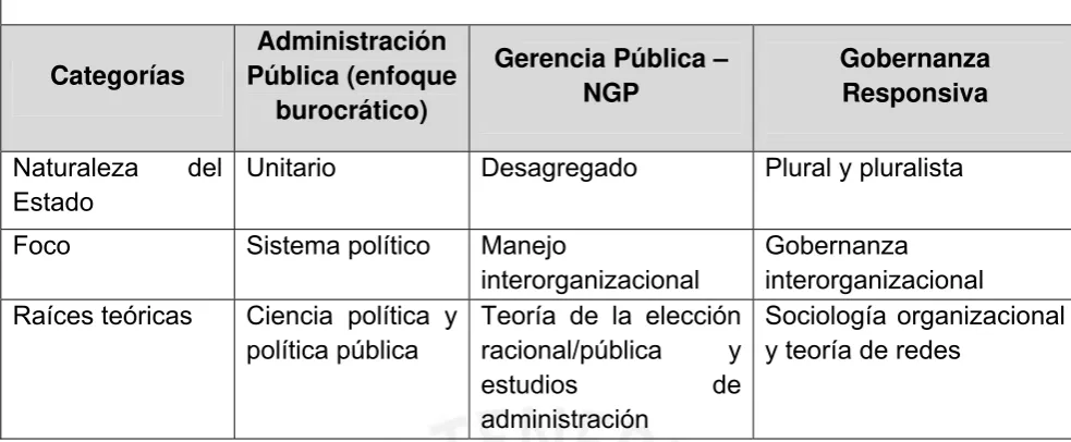 Cuadro Nº 1.1: Tres enfoques de la administración pública 
