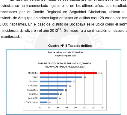 Cuadro N° 4 Tasa de delitos 