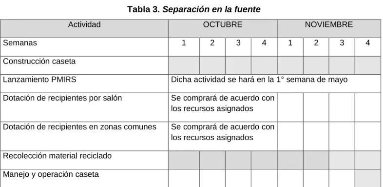 Tabla 3. Separación en la fuente 
