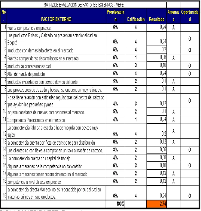 TABLA 2 MATRIZ MEFE. Fuente: la autora                                              