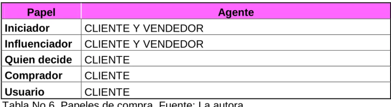 Tabla No 6. Papeles de compra. Fuente: La autora 
