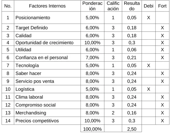 Tabla 2. MEFI. Fuente Autoras. 