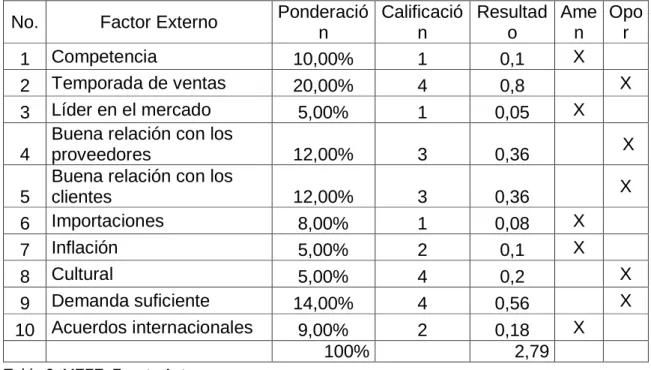 Tabla 3. MEFE. Fuente Autoras. 