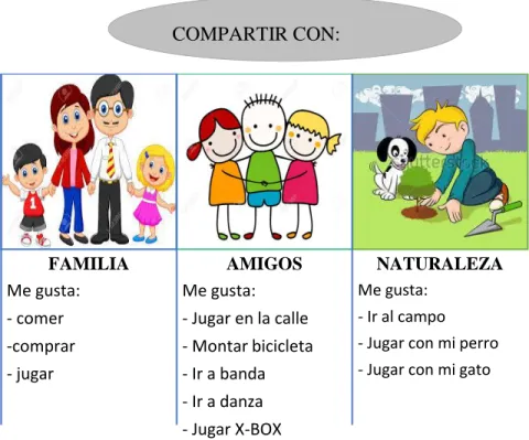 Figura 3. Categorización de lo que los niños de la comunidad de Sutatenza (centro) prefiere  hacer en su tiempo libre y con quiénes comparten