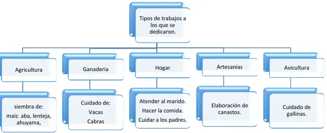 Figura 9. Categorización de los tipos de trabajos a los que se dedicaron los abuelos de la  comunidad de Sutatenza