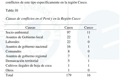 Tabla 10. Causas de conflictos en el Perú y en la Región Cusco 
