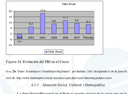 Figura 14. Evolución del PBI en el Cusco 