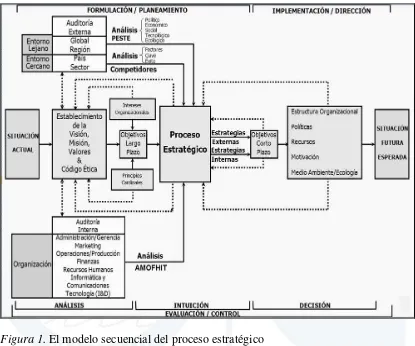 Figura 1. El modelo secuencial del proceso estratégico