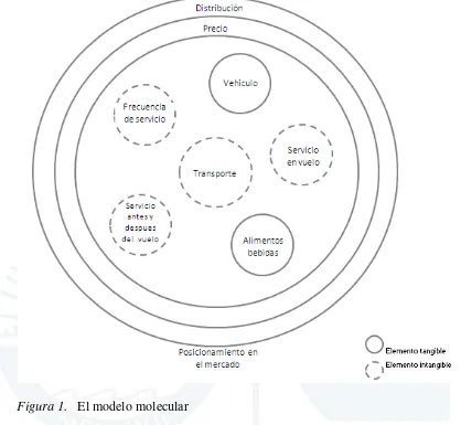 Figura 1. El modelo molecular 