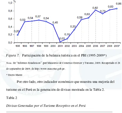 Figura 7. Participación de la balanza turística en el PBI (1995-2009*) 