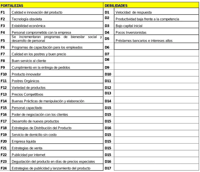 Tabla 4. Matriz dofa elaborada por los autores 