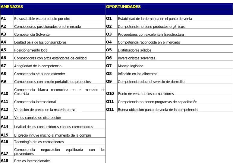 Tabla 5. Matriz dofa elaborado por los autores 