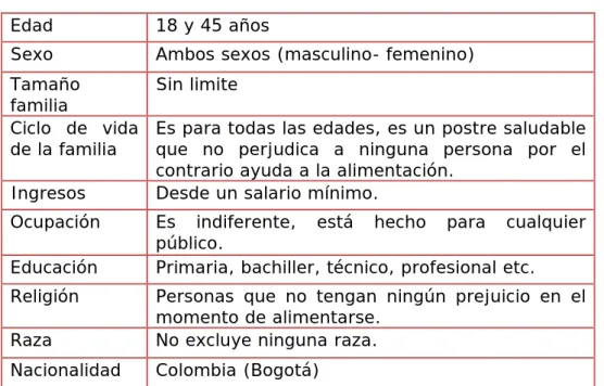 Tabla 5. Perfil del consumidor tabla elaborada por los autores 