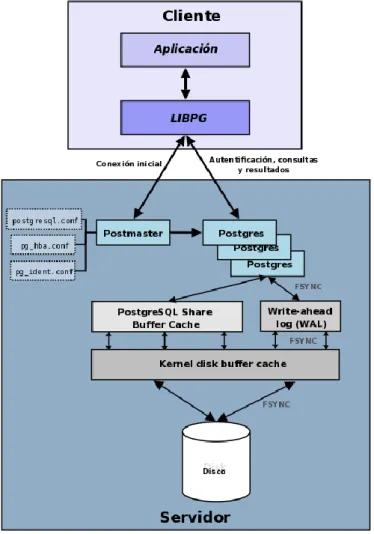 Figura  17. Componentes sistema PostgreSQL  Fuente: (Martinez , 2013) 