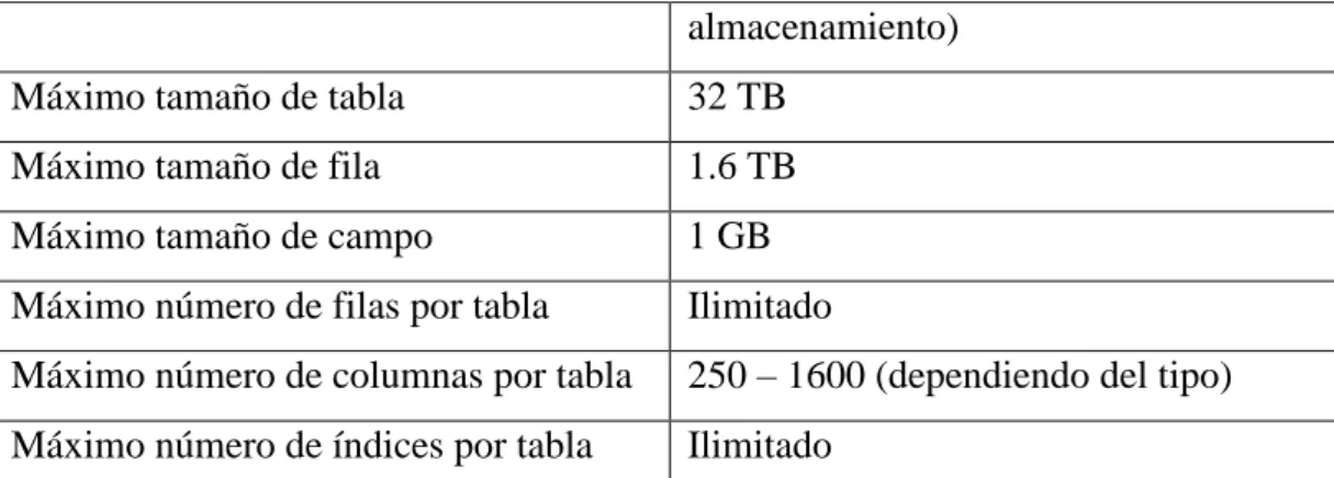 Tabla 2. Límites de PostgreSQL  Fuente: (Martinez , 2013) 